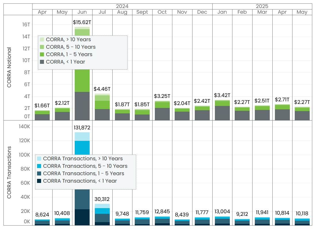 Detailed graph of monthly volumes, showing a large spike in both CORRA transactions and CORRA notional in June 2024. All other months are much lower.