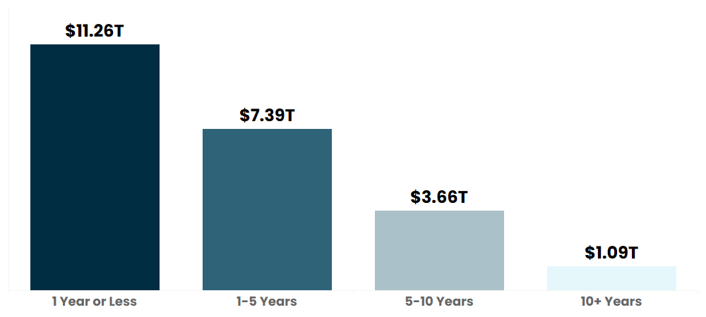 Bar chart showing 4 maturity levels. $11.26 trillion at 1 year or less. $7.39 trillion at 1-5 years. $3.66 trillion at 5-10 years. $1.09 trillion at 10+ years.