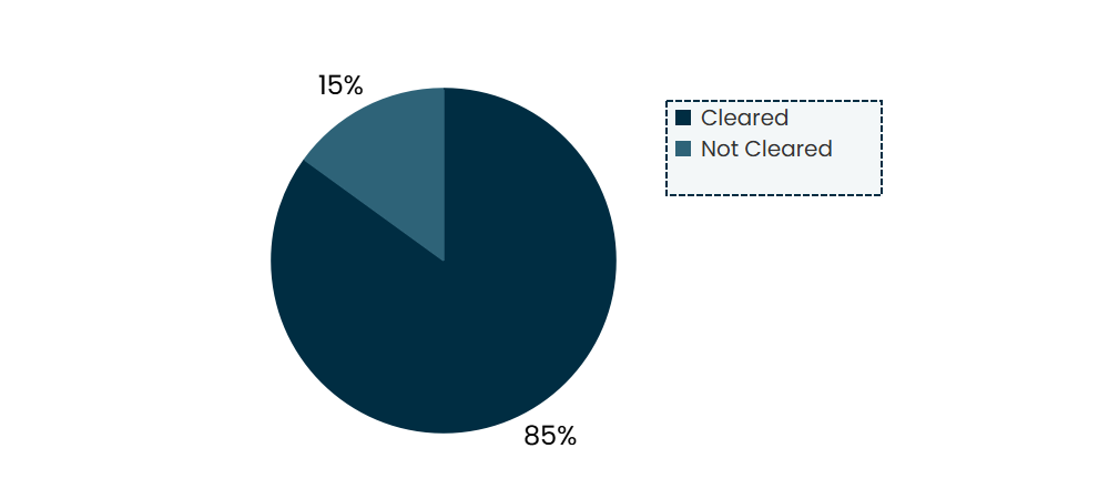 Pie chart showing 85% cleared, 15% not cleared.