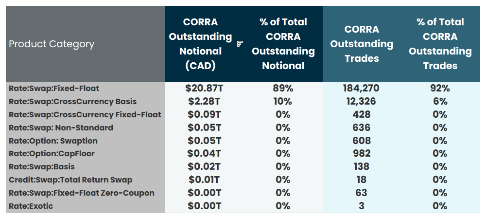 Highest by far is "Rate: Swap: Fixed Float" at $20.97 trillion, composing 92% of CORRA outstanding trades. All other types are much lower.