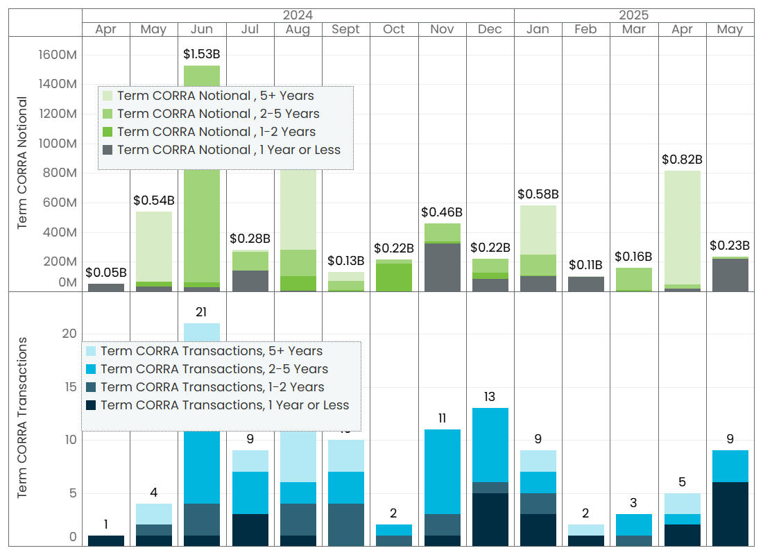 Detailed graph of Term CORRA monthly volumes, showing a large spike in both Term CORRA transactions and Term CORRA notional in June 2024, but also considerable variation in other months.