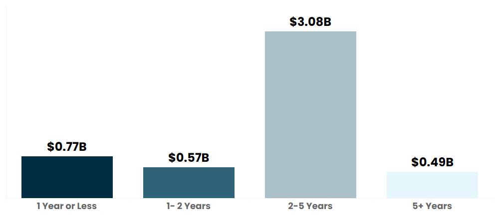 Bar chart showing $0.77 billion at 1 year or less, $0.57 billion at 1-2 years, $3.08 billion at 2-5 years and $0.49 billion at 5+ years.