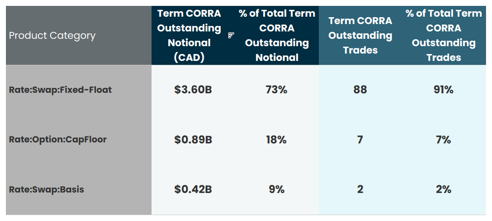 Detailed table breaking down data by product category. Highest is "Rate: Swap: Fixed Float" at $3.6 billion, composing 91% of total Term CORRA outstanding trades. All other types are much lower.