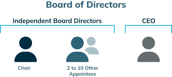 The independent board of directors includes a Chair and two to 10 other appointees. The CEO is separate from the independent board.