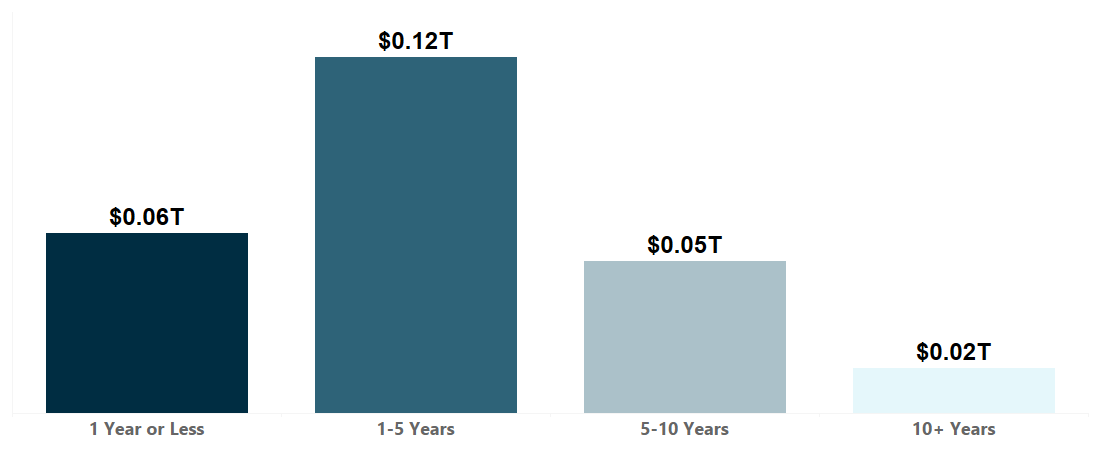 Outstanding notional by maturity