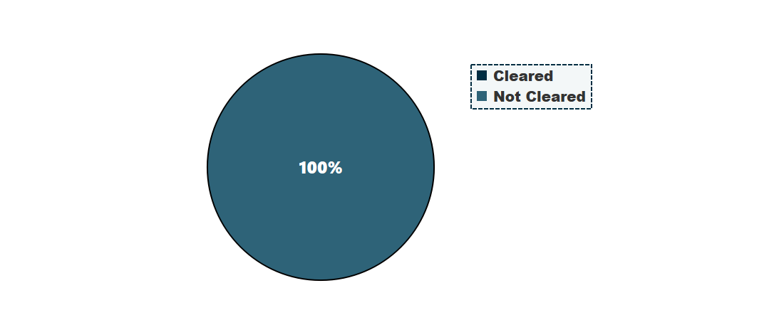 Outstanding notional by proportion cleared (%)