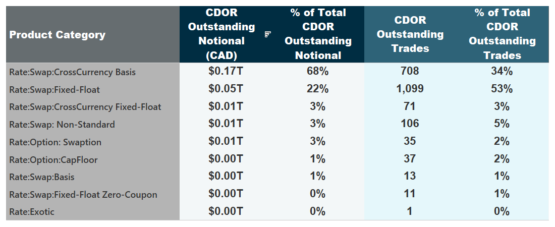 Outstanding notional and number of outstanding trades by product type