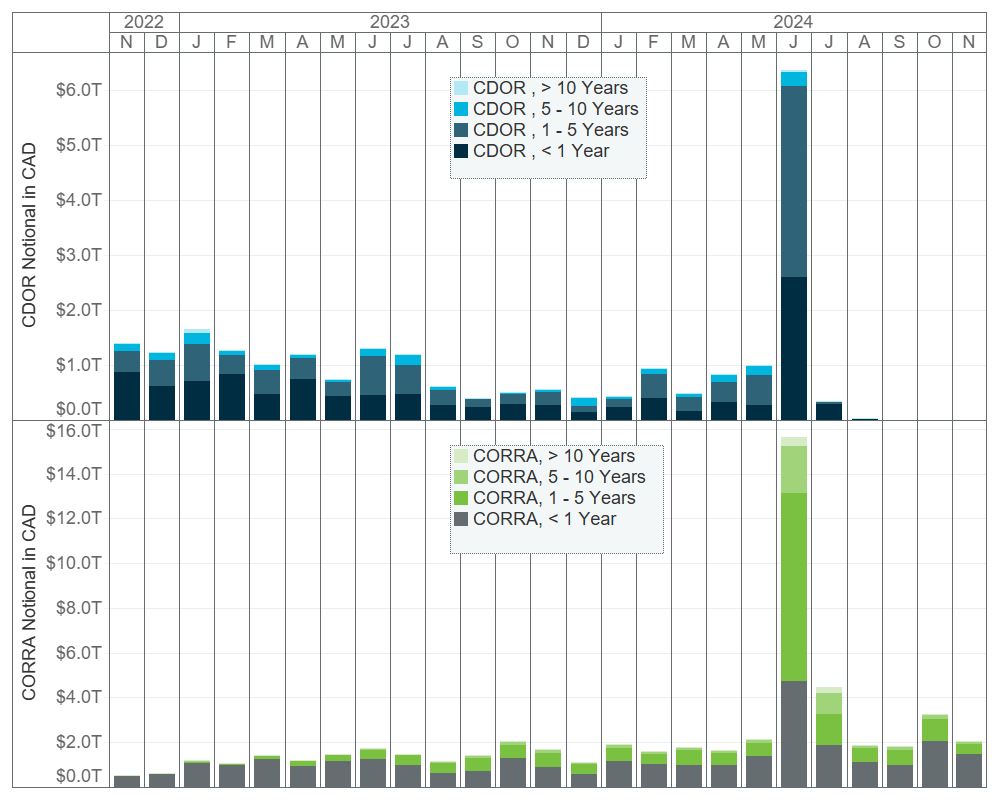 Comparison between CDOR and CORRA of monthly volume traded by outstanding notional broken down by maturity