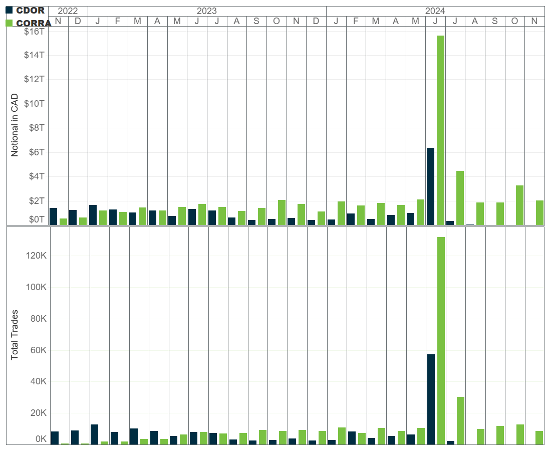 Comparison between CDOR and CORRA of monthly volume traded by outstanding notional and number of trades