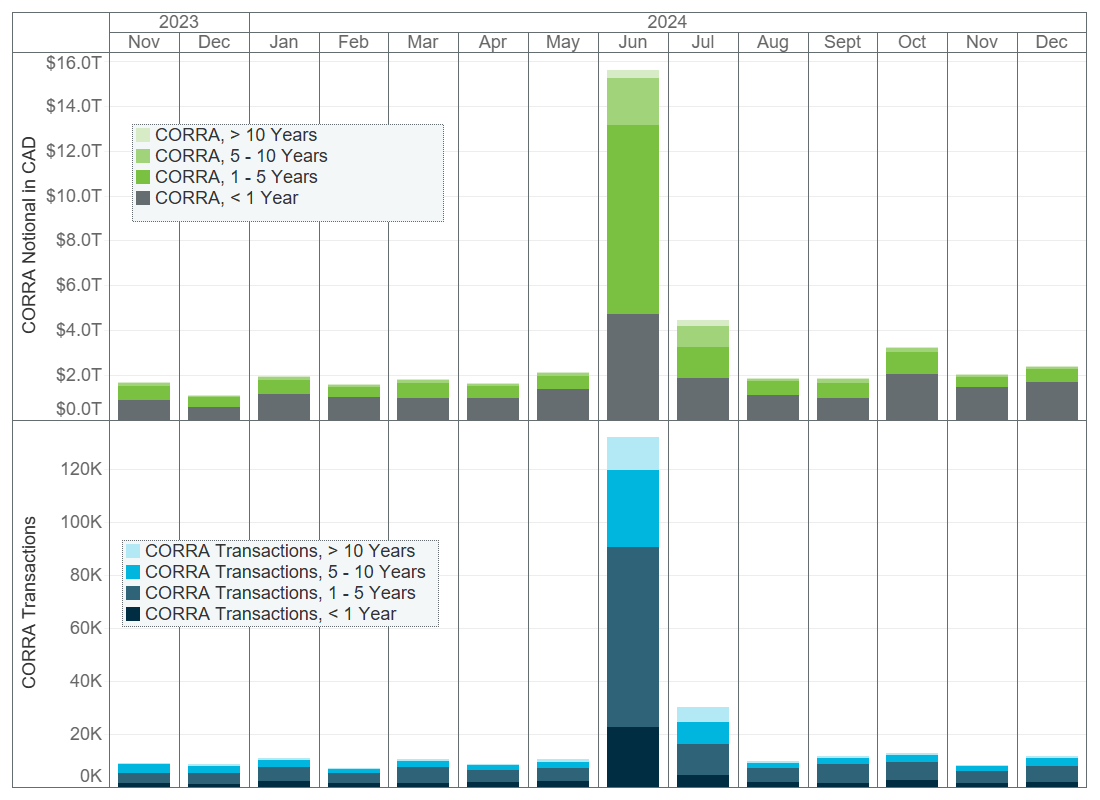 CORRA monthly volume traded by outstanding notional and number of trades broken down by maturity