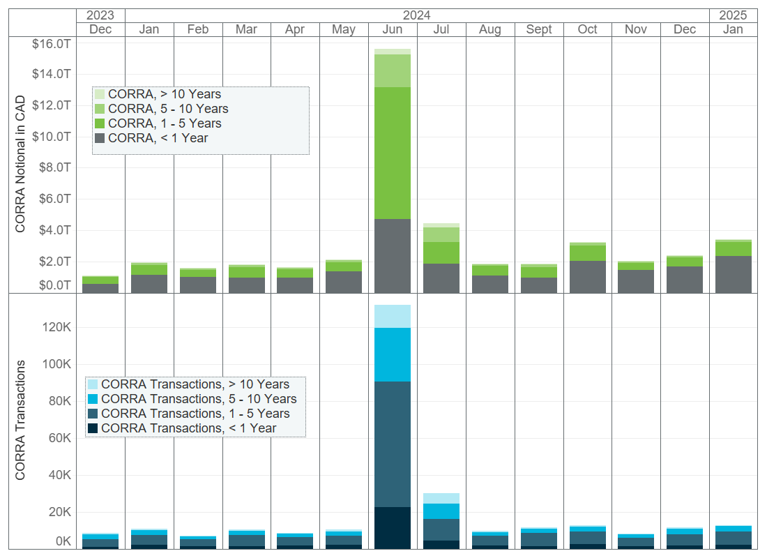 Detailed graph of monthly volumes, showing a large spike in both CORRA transactions and CORRA notional in June 2024. All other months are much lower.