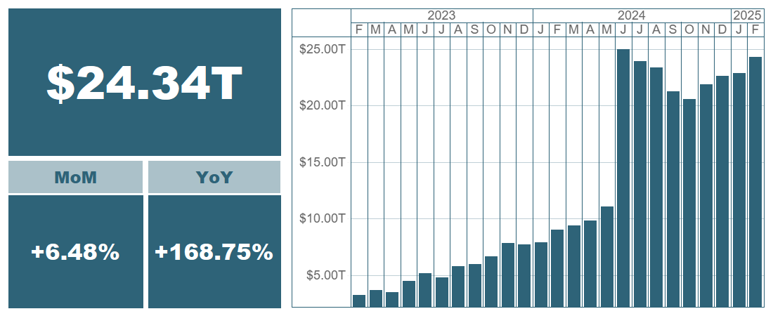 $24.34 trillion in total. Month over month: +6.48%. Year over year: +168.75%.