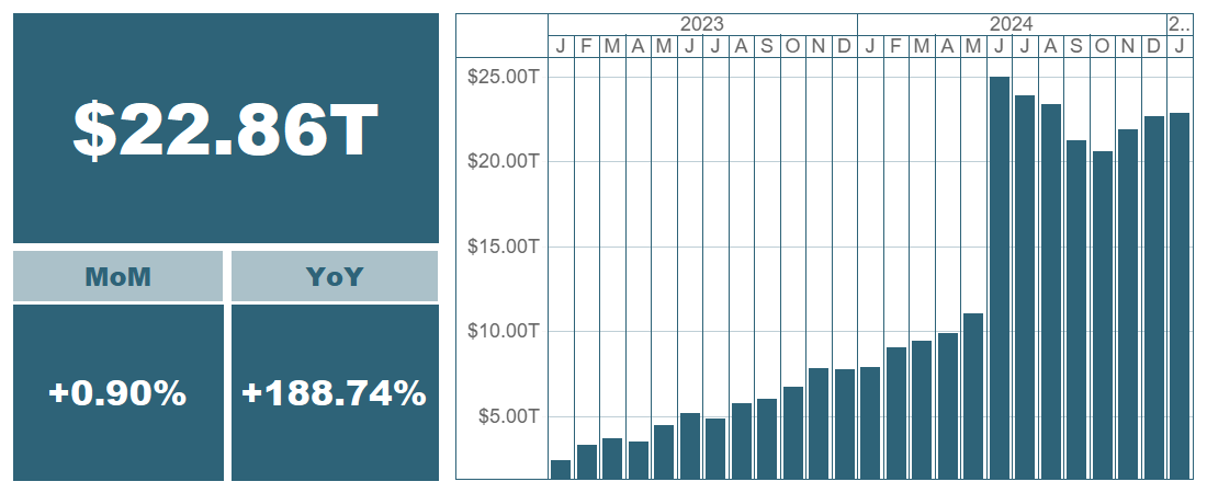 $22.86 trillion in total. Month over month: +0.90%. Year over year: +188.74%