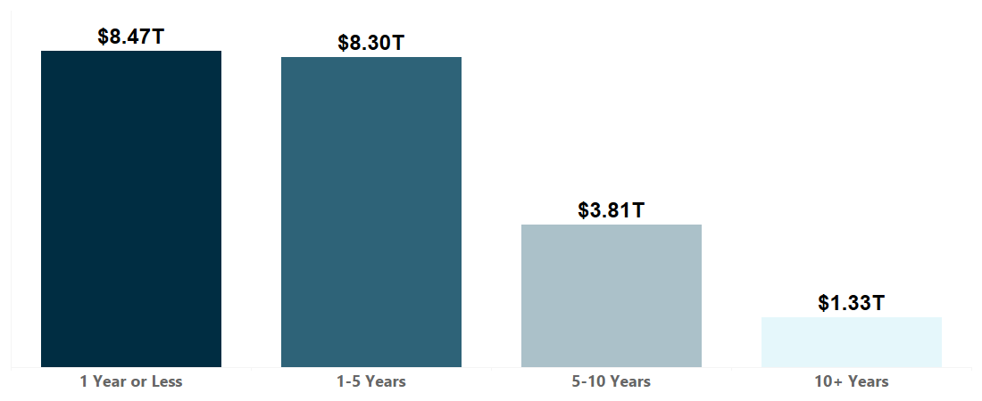 Outstanding notional by maturity