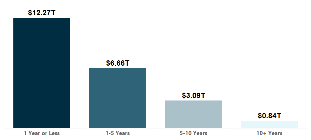 Bar chart showing 4 maturity levels. $12.27 trillion at 1 year or less. $6.66 trillion at 1-5 years. $3.09 trillion at 5-10 years. $0.84 trillion at 10+ years.