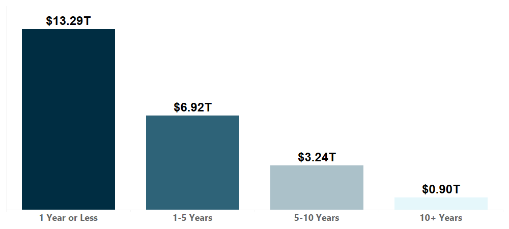 Bar chart showing 4 maturity levels. $13.29 trillion at 1 year or less. $6.92 trillion at 1-5 years. $3.24 trillion at 5-10 years. $0.90 trillion at 10+ years.