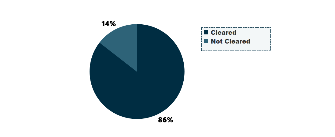 Outstanding notional by proportion cleared (%)