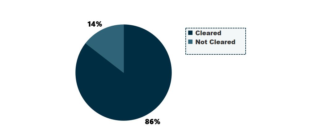 Pie chart showing 86% cleared, 14% not cleared.