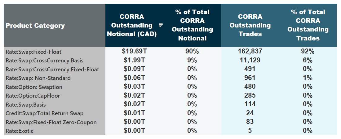 Outstanding notional and number of outstanding trades by product type