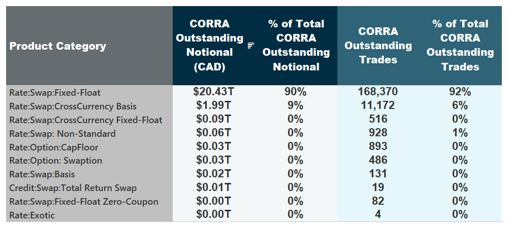 Outstanding notional and number of outstanding trades by product type