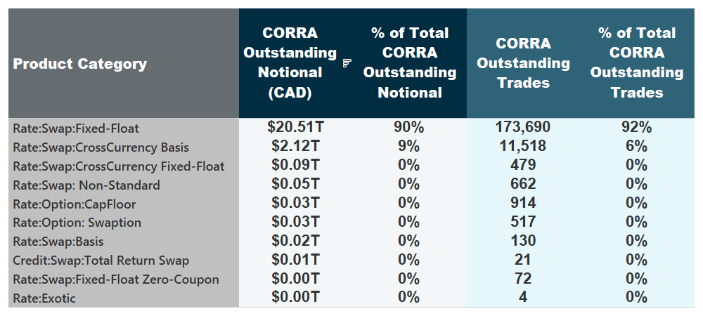 Detailed table showing outstanding notional by product category. Highest by far is "Rate: Swap: Fixed Float" at $20.51 trillion, composing 92% of CORRA outstanding trades. All other types are much lower.