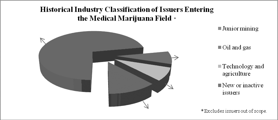 Pie chart showing historical industry classification of issuers entering the medical marijuana field, with junior mining being by far the largest sector