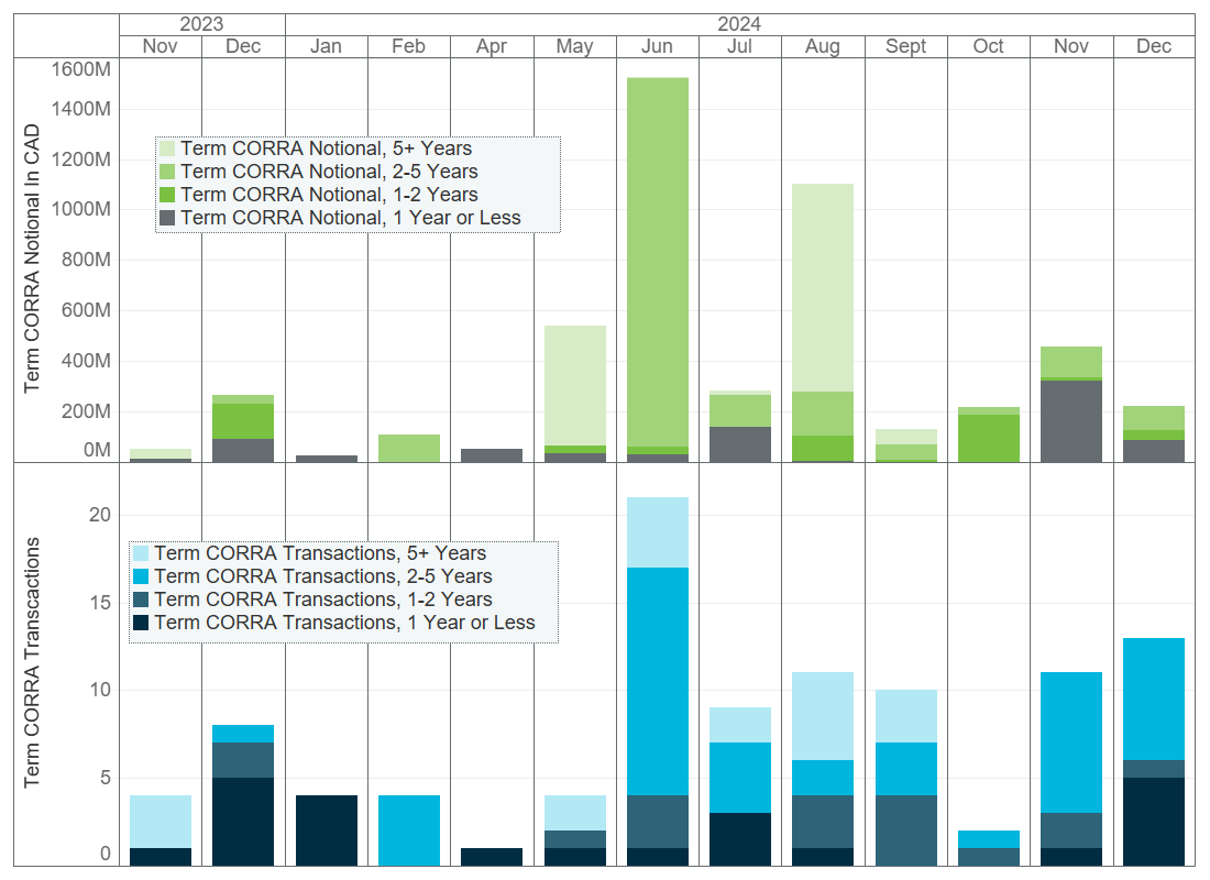 Term CORRA monthly volume traded by outstanding notional and number of trades broken down by maturity