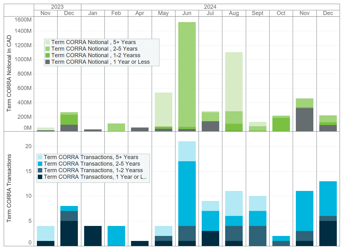 Term CORRA monthly volume traded by outstanding notional and number of trades broken down by maturity