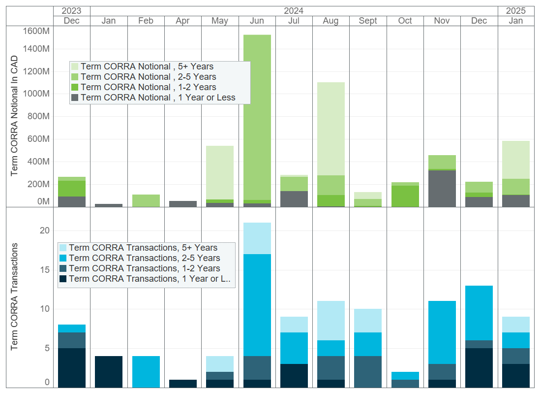 Detailed graph of Term CORRA monthly volumes, showing a large spike in both Term CORRA transactions and Term CORRA notional in June 2024, but also considerable variation in other months.