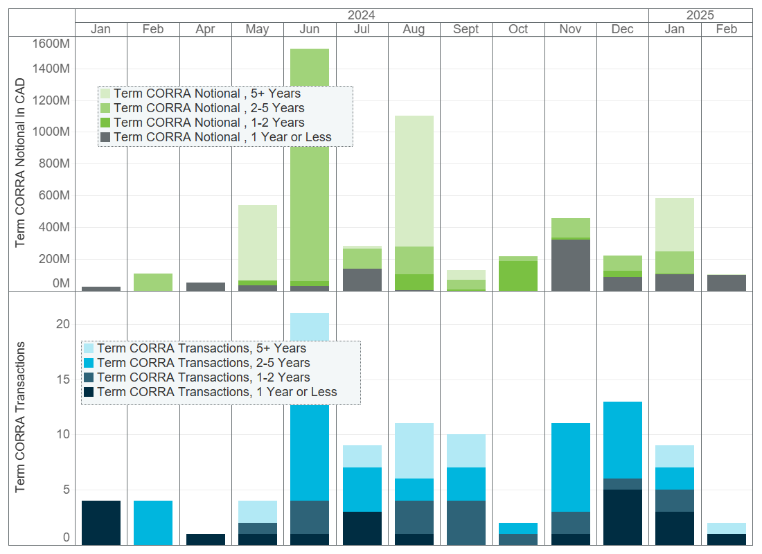 Detailed graph of Term CORRA monthly volumes, showing a large spike in both Term CORRA transactions and Term CORRA notional in June 2024, but also considerable variation in other months.