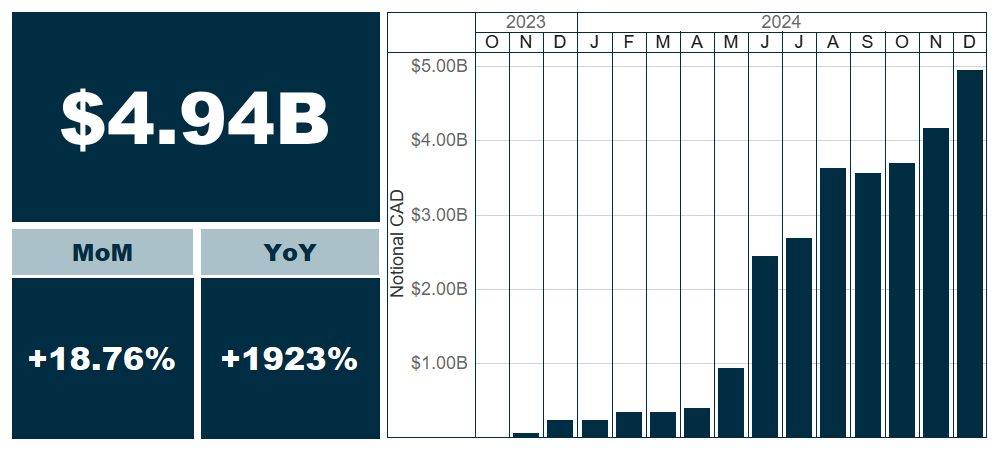 Outstanding notional of OTC derivatives and month-over-month and year-over-year changes (%)