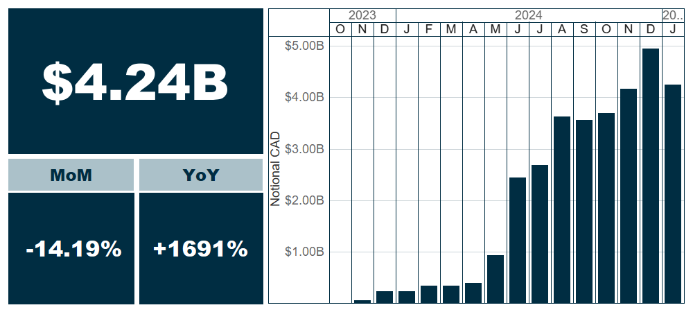 Total $4.24 billion. Month over month: -14.19%. Year over year: +1691%.