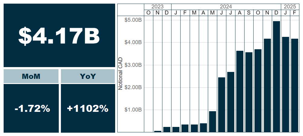 Total $4.17 billion. Month over month: -1.72%. Year over year: +1102%.