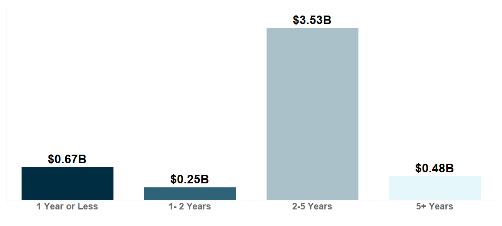 Outstanding notional by maturity