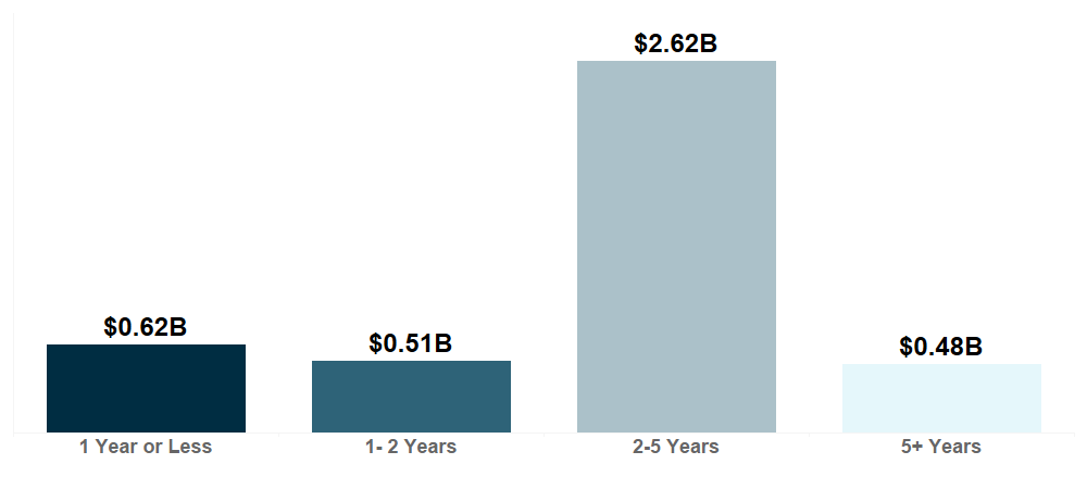 Bar chart showing $0.62 billion at 1 year or less, $0.51 billion at 1-2 years, $2.62 billion at 2-5 years and $0.48 billion at 5+ years.