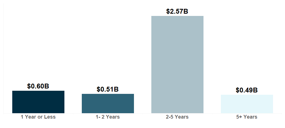 Bar chart showing $0.60 billion at 1 year or less, $0.51 billion at 1-2 years, $2.57 billion at 2-5 years and $0.49 billion at 5+ years.