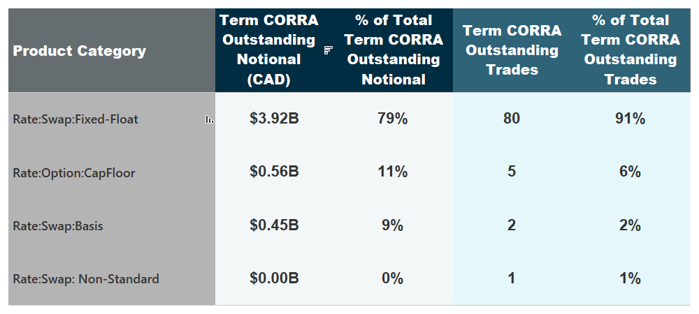 Outstanding notional and number of outstanding trades by product type