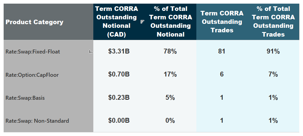 Detailed table showing outstanding notional by product category. Highest by far is "Rate: Swap: Fixed Float" at $3.31 billion, composing 91% of total Term CORRA outstanding trades. All other types are much lower.