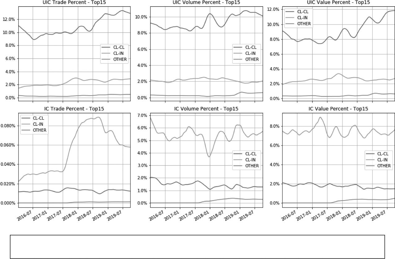 UIC Trade Percent - Top15