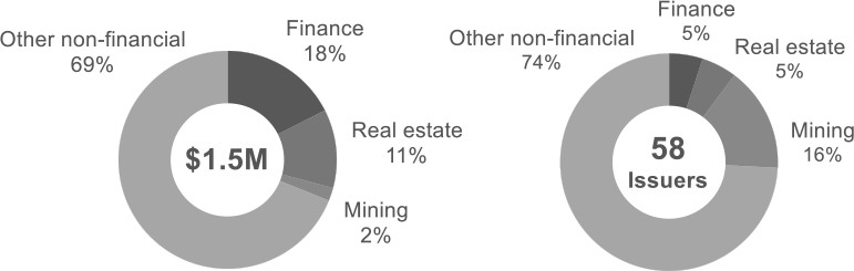 Pie charts show the key sector breakdown of issuers that relied on the start-up crowdfunding exemption between 2020 and 2021.  Left chart shows the breakdown by gross proceeds raised and the right pie chart shows the breakdown by number of issuers. 