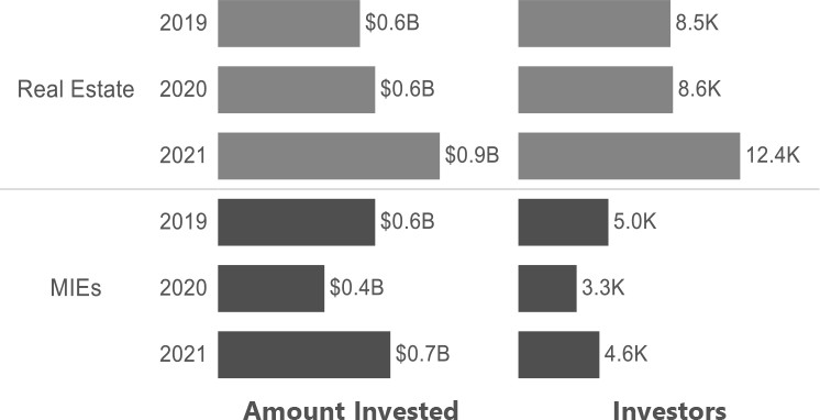 Bar charts shows the total annual capital raised between 2019 to 2021 from individual investors in the real estate and mortgage investment entities, respectively. 