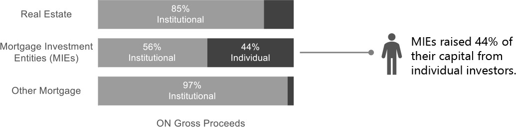 Bar chart shows the percentage breakdown of capital raised from institutional and individual investors by real estate, mortgage investment entities, and other mortgage-related issuers