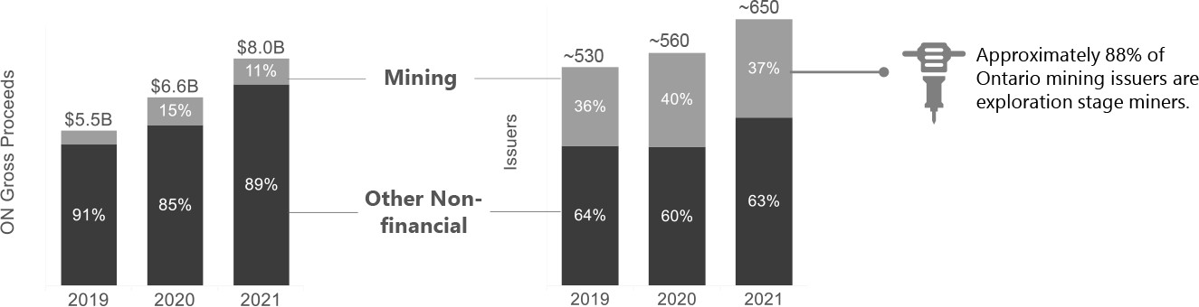 Bar chart shows annual gross proceeds raised and the number of issuers for Ontario-based mining and other non-financial issuers from 2019 to 2021. 