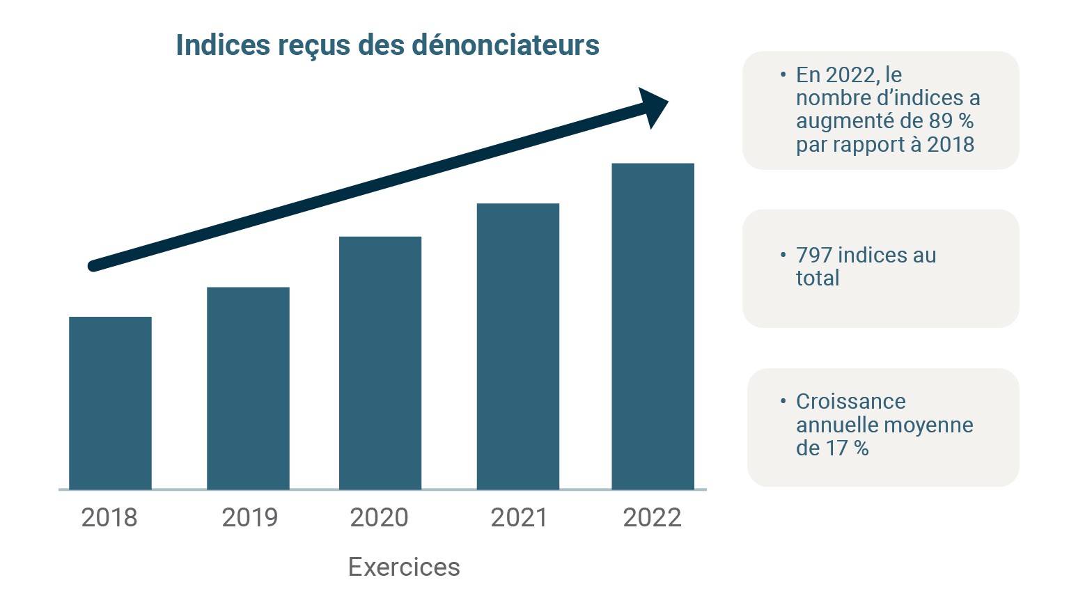 Graphique à barres représentant cinq exercices (exercices 2018 à 2022) montrant une augmentation constante des indices reçus annuellement. À droite du graphique à barres se trouvent trois cases rectangulaires. Le texte de la première case se lit comme suit : « En 2022, le nombre d’indices a augmenté de 89 % par rapport à 2018 ». Le texte de la deuxième case se lit comme suit : « 797 indices au total ». Le texte de la troisième case se lit comme suit : « Croissance annuelle moyenne de 17 % ».