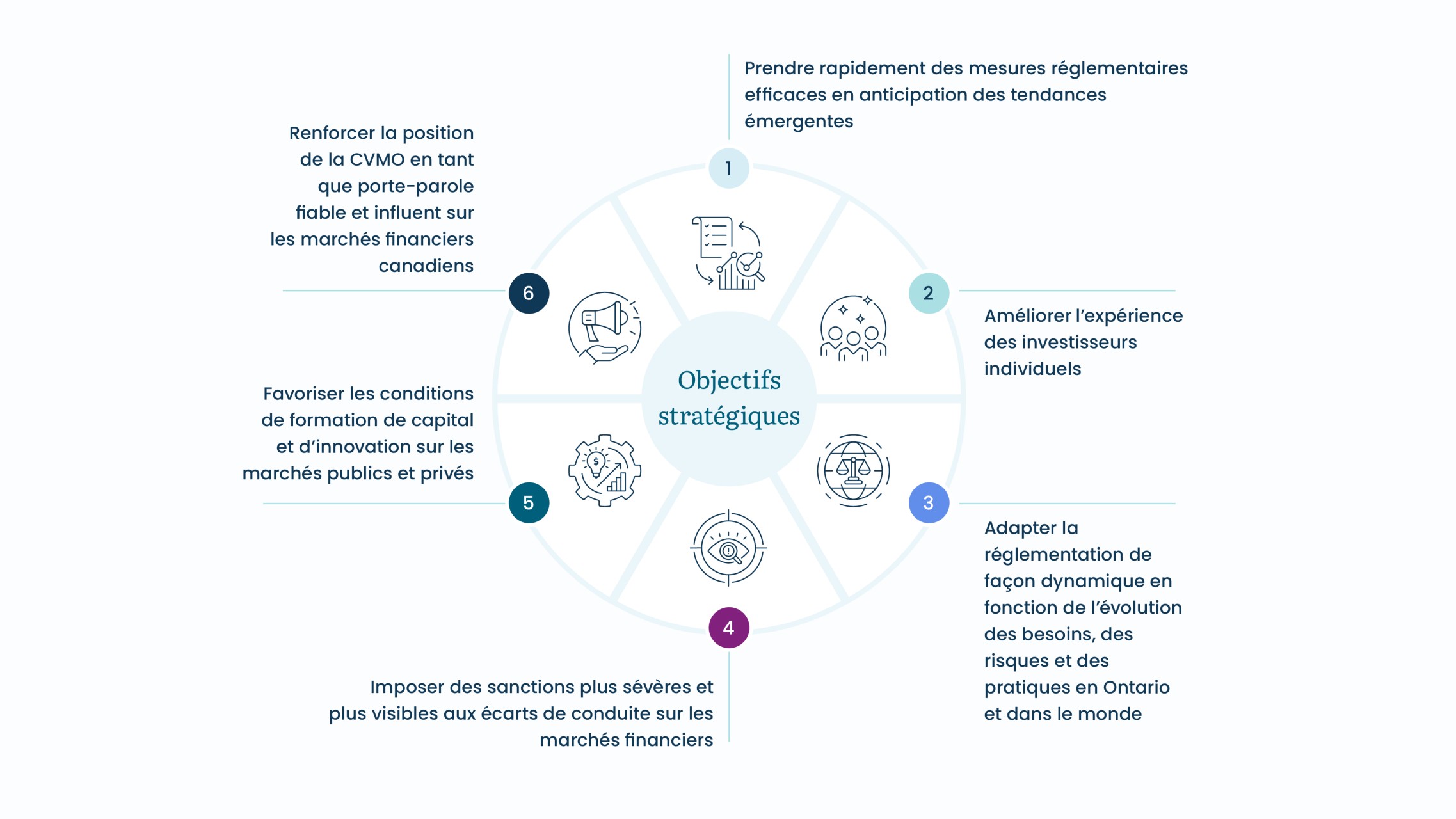 Objectifs strategique de la CVMO 2024 a 2030