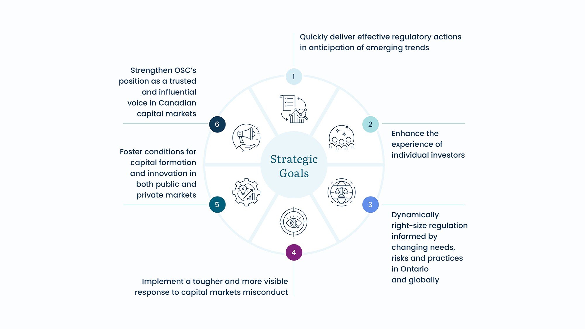 OSC Strategic Goals 2024-2030