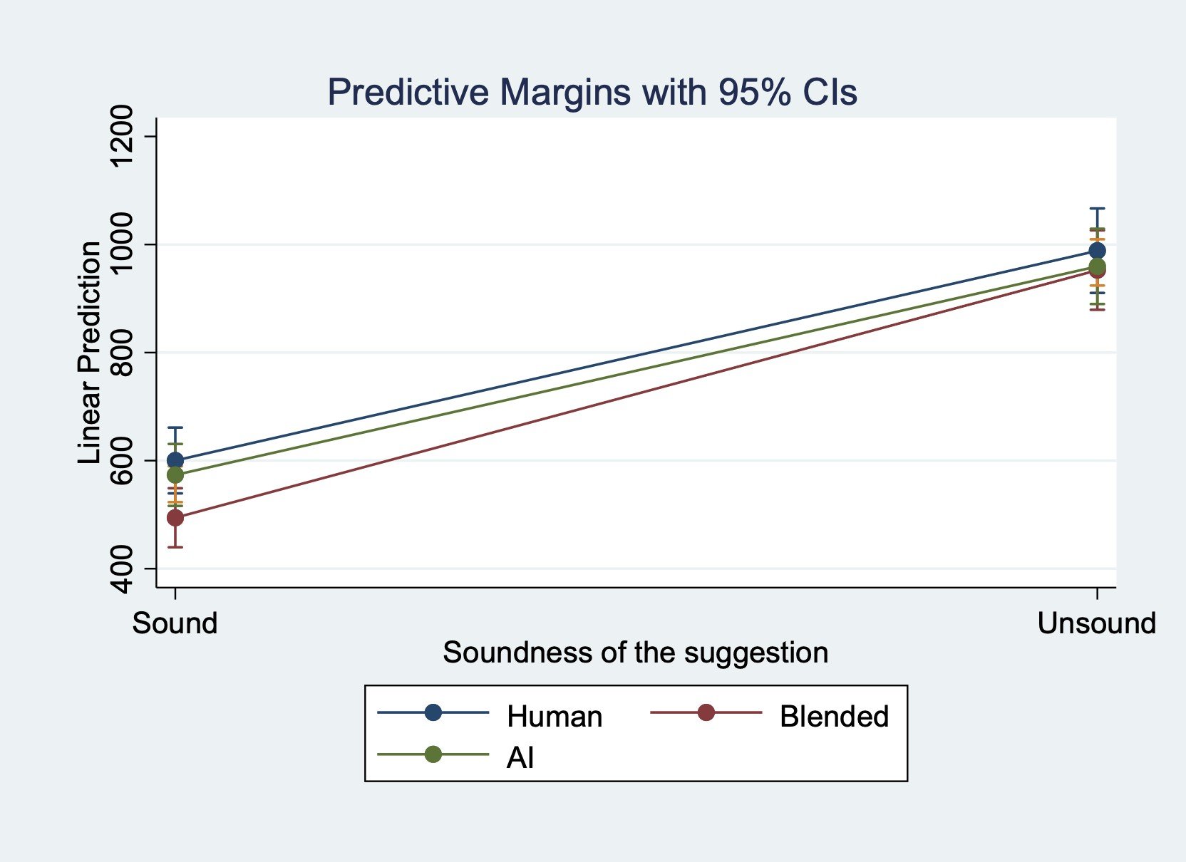 Line graph showing interaction effect between source of the suggestion and soundness of the suggestion. Red line is Blended and goes from approximately 500 (left side) to 950 (right side). Blue line is Human and goes from approximately 600 (left side) to 975 (right side). Green line is AI and goes from approximately 575 (left side) to 950 (right side). Sound and unsound on the x-axis. 