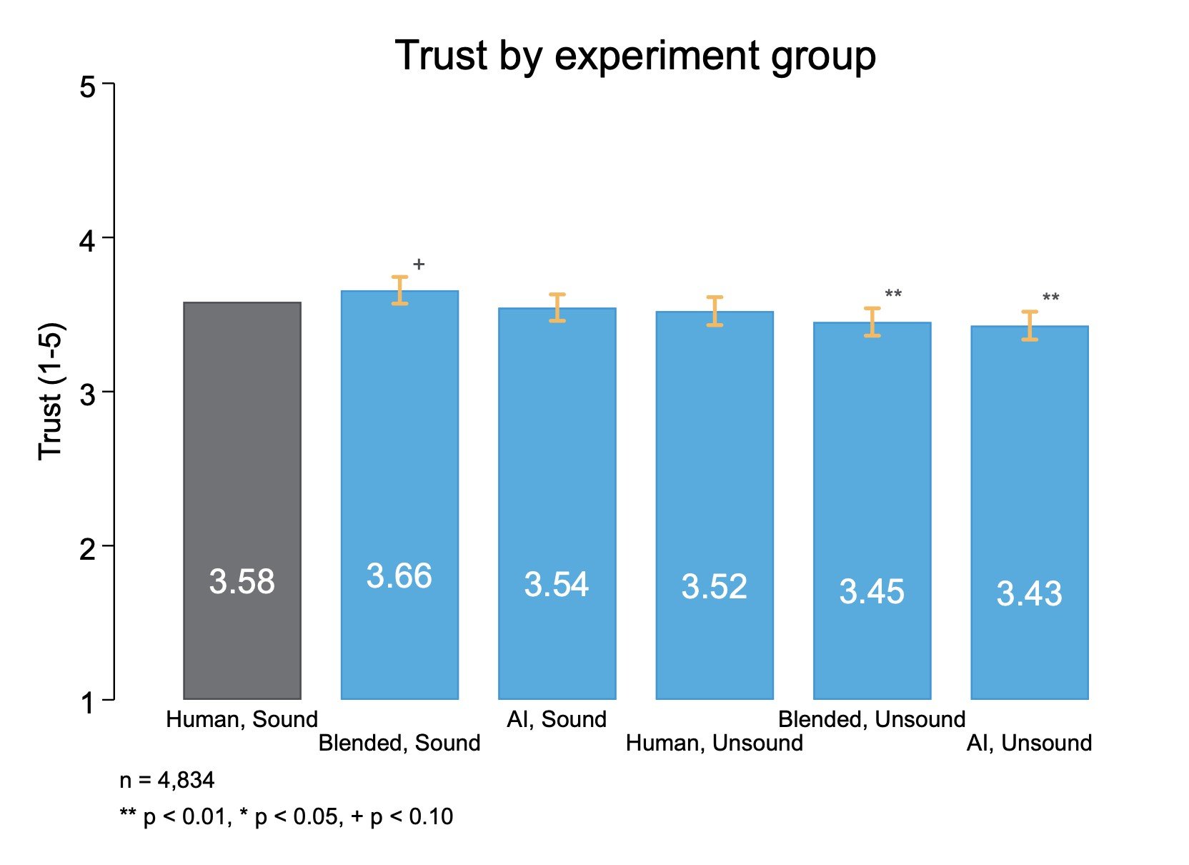 Bar graph showing trust in the investment suggestion by experiment group. Human Unsound 3.58, Blended Sound 3.66, AI Sound 3.54, Human Unsound 3.52, Blended Unsound 3.45, AI Unsound 3.43. 