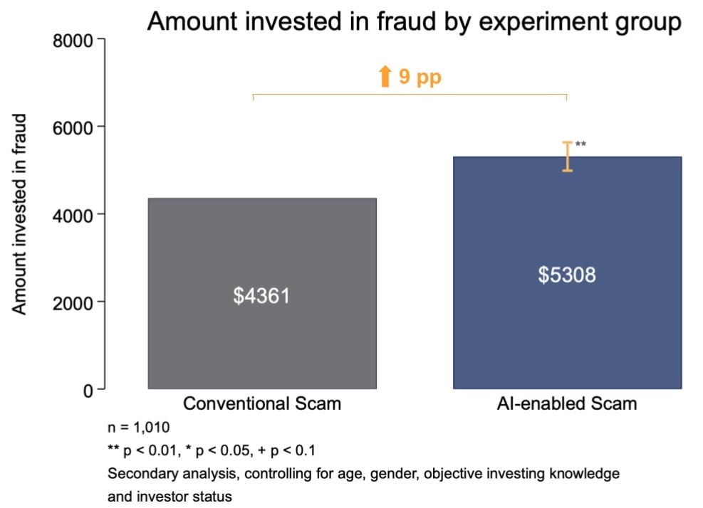 A graph showing amount invested in fraud by experiment group (conventional vs AI-enhanced scam). The conventional scam group invested $4361 and the AI-enhanced scam group invested $5308.