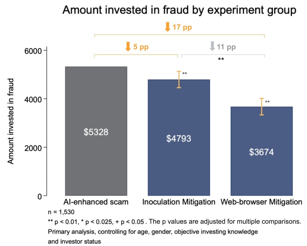 A graph showing amount invested in fraud by experiment group (AI-enhanced scam vs inoculation mitigation vs web-browser mitigation). The AI-enhanced scam group invested $5308, the inoculation group invested $4793, and the web-browser group invested $3674.